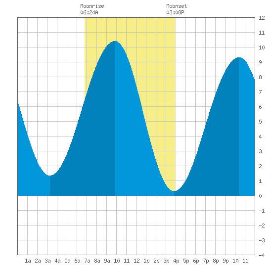 Mackerel Cove tide chart for Saturday, November 30, 2024