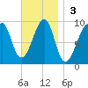 Mackerel Cove tide chart for Sunday, November 3, 2024