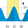 Mackerel Cove tide chart for Monday, November 4, 2024