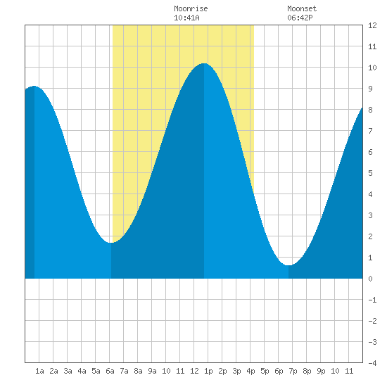 Mackerel Cove tide chart for Tuesday, November 5, 2024