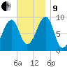 Mackerel Cove tide chart for Saturday, November 9, 2024