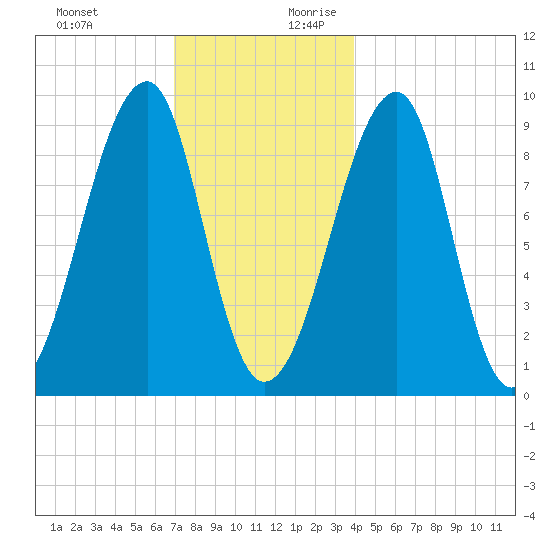 Mackerel Cove tide chart for Tuesday, December 10, 2024