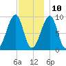 Mackerel Cove tide chart for Tuesday, December 10, 2024