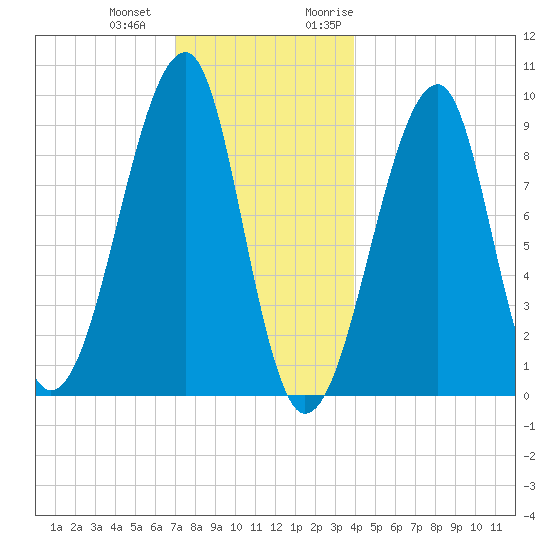 Mackerel Cove tide chart for Thursday, December 12, 2024