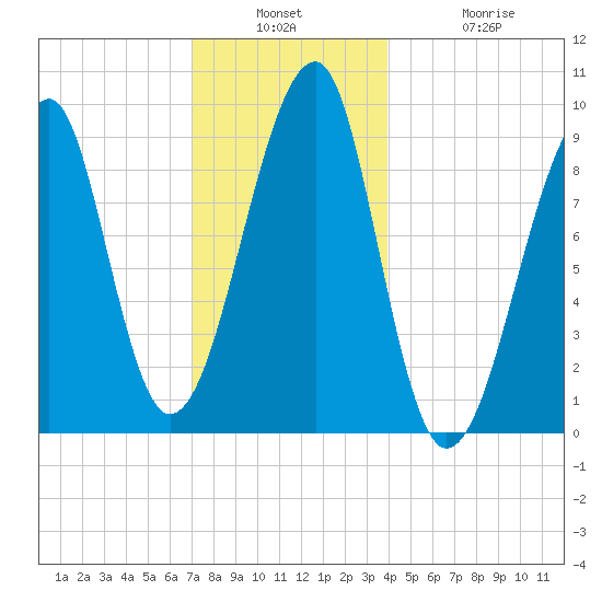 Mackerel Cove tide chart for Wednesday, December 18, 2024