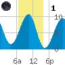 Mackerel Cove tide chart for Sunday, December 1, 2024