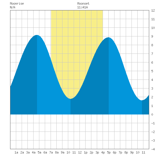 Mackerel Cove tide chart for Monday, December 23, 2024
