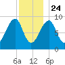 Mackerel Cove tide chart for Tuesday, December 24, 2024