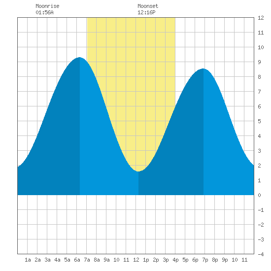 Mackerel Cove tide chart for Wednesday, December 25, 2024