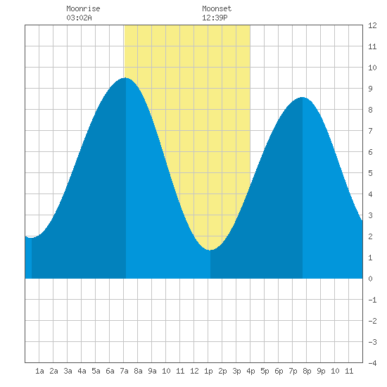 Mackerel Cove tide chart for Thursday, December 26, 2024