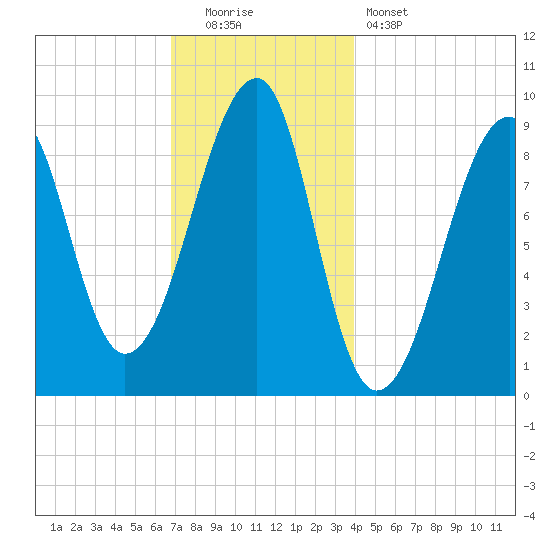 Mackerel Cove tide chart for Monday, December 2, 2024