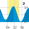 Mackerel Cove tide chart for Monday, December 2, 2024