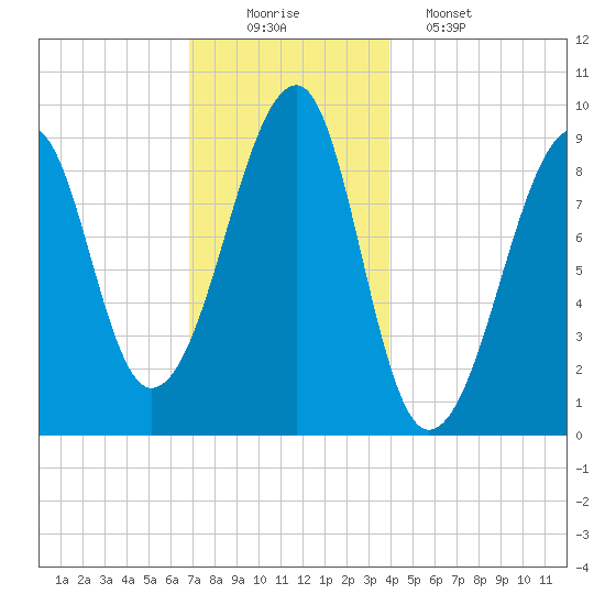 Mackerel Cove tide chart for Tuesday, December 3, 2024