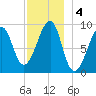 Mackerel Cove tide chart for Wednesday, December 4, 2024