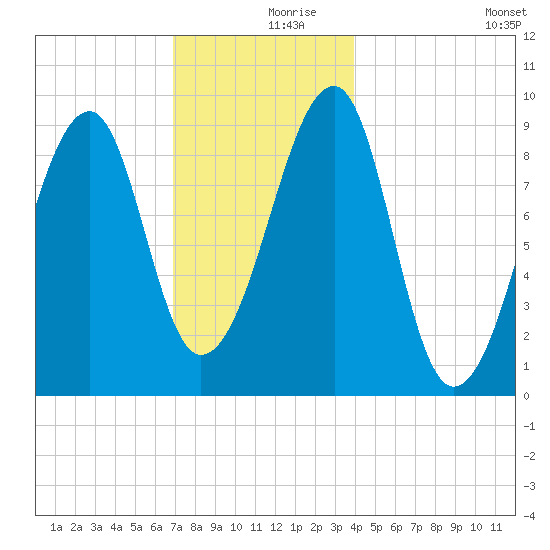 Mackerel Cove tide chart for Saturday, December 7, 2024
