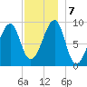 Mackerel Cove tide chart for Saturday, December 7, 2024