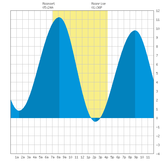Mackerel Cove tide chart for Saturday, January 11, 2025