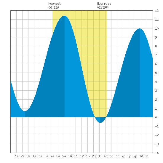 Mackerel Cove tide chart for Sunday, January 12, 2025
