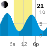 Mackerel Cove tide chart for Tuesday, January 21, 2025