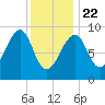 Mackerel Cove tide chart for Wednesday, January 22, 2025