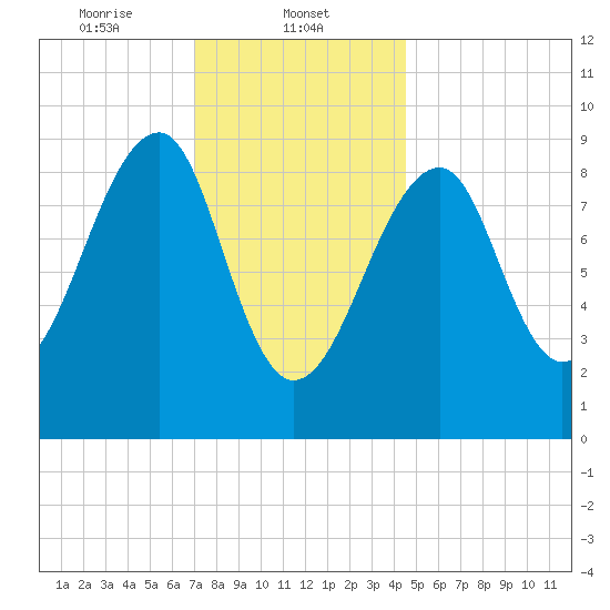 Mackerel Cove tide chart for Thursday, January 23, 2025