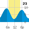 Mackerel Cove tide chart for Thursday, January 23, 2025