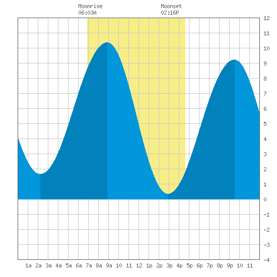 Mackerel Cove tide chart for Monday, January 27, 2025