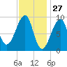 Mackerel Cove tide chart for Monday, January 27, 2025