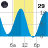 Mackerel Cove tide chart for Wednesday, January 29, 2025