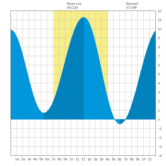 Mackerel Cove tide chart for Thursday, January 2, 2025