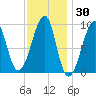 Mackerel Cove tide chart for Thursday, January 30, 2025