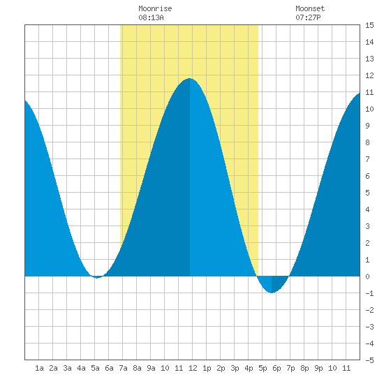 Mackerel Cove tide chart for Friday, January 31, 2025