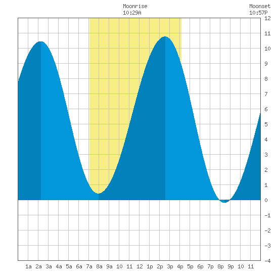 Mackerel Cove tide chart for Sunday, January 5, 2025