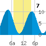 Mackerel Cove tide chart for Tuesday, January 7, 2025