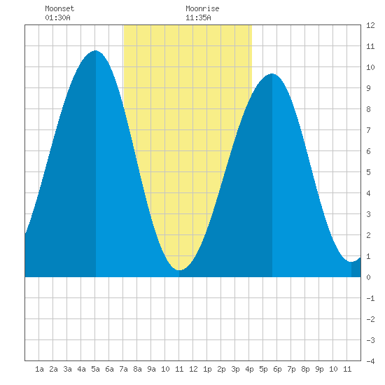 Mackerel Cove tide chart for Wednesday, January 8, 2025