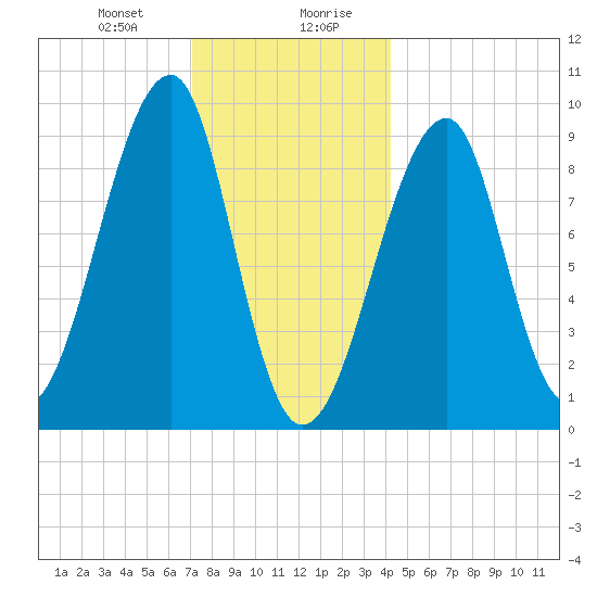 Mackerel Cove tide chart for Thursday, January 9, 2025