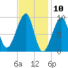 Mackerel Cove tide chart for Monday, February 10, 2025