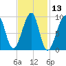 Mackerel Cove tide chart for Thursday, February 13, 2025