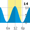 Mackerel Cove tide chart for Friday, February 14, 2025