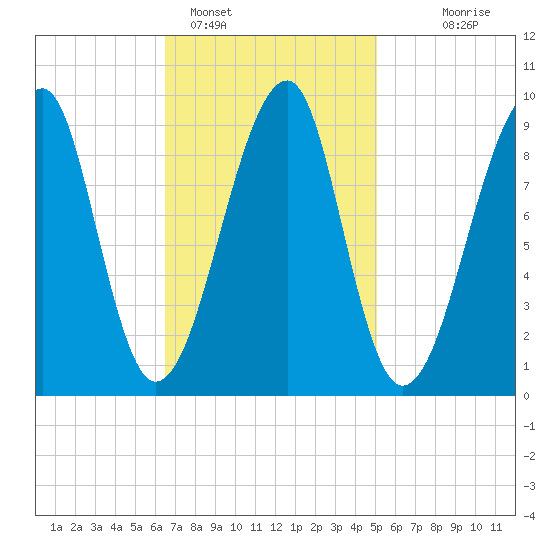 Mackerel Cove tide chart for Saturday, February 15, 2025