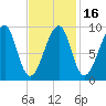 Mackerel Cove tide chart for Sunday, February 16, 2025