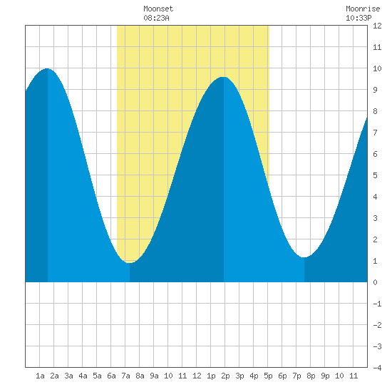 Mackerel Cove tide chart for Monday, February 17, 2025