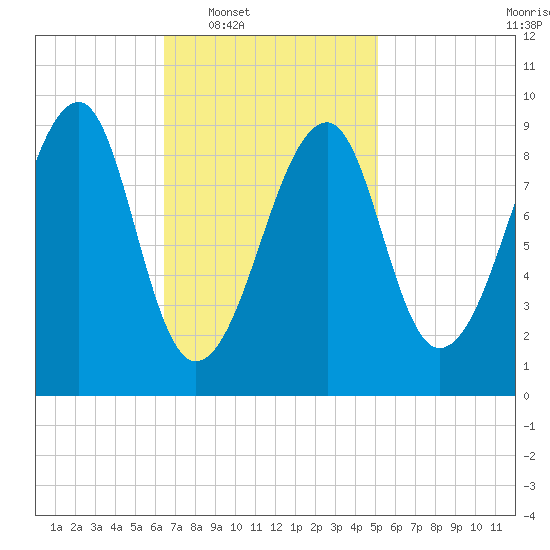 Mackerel Cove tide chart for Tuesday, February 18, 2025