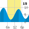 Mackerel Cove tide chart for Wednesday, February 19, 2025