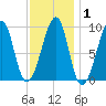 Mackerel Cove tide chart for Saturday, February 1, 2025