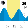 Mackerel Cove tide chart for Thursday, February 20, 2025