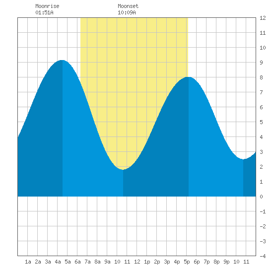 Mackerel Cove tide chart for Friday, February 21, 2025