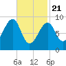 Mackerel Cove tide chart for Friday, February 21, 2025