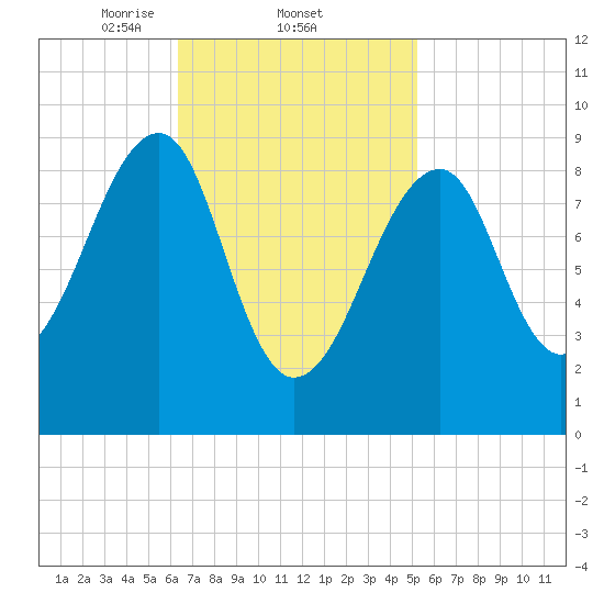 Mackerel Cove tide chart for Saturday, February 22, 2025