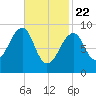 Mackerel Cove tide chart for Saturday, February 22, 2025